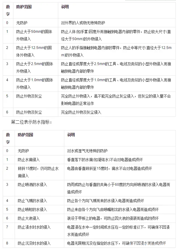 電器防護等級說明 電器防護等級說明